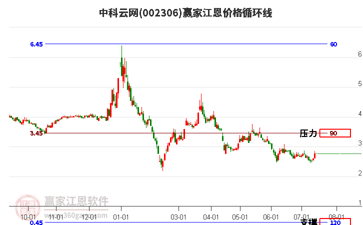 002306中科云网江恩价格循环线工具