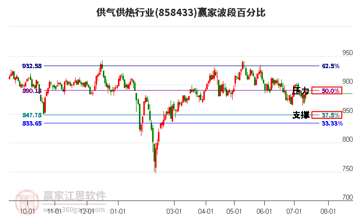 供气供热行业波段百分比工具