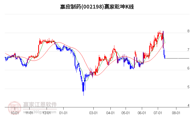 002198嘉应制药赢家乾坤K线工具