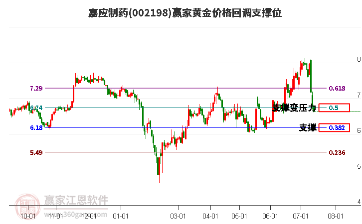 002198嘉应制药黄金价格回调支撑位工具