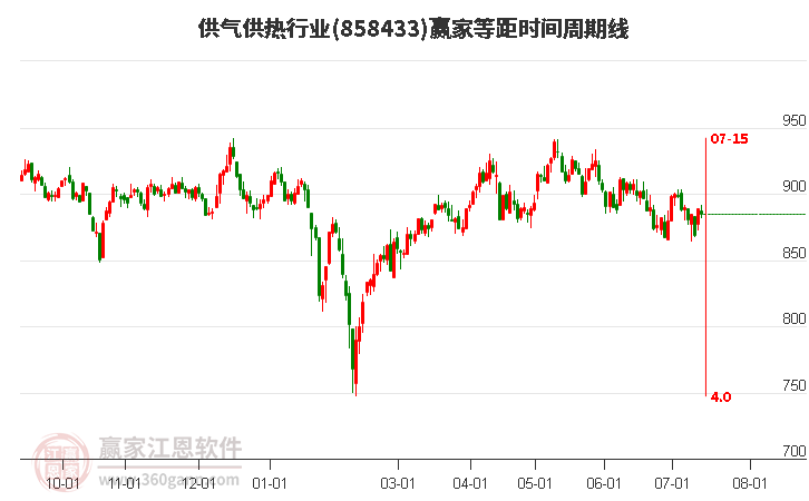 供气供热行业等距时间周期线工具