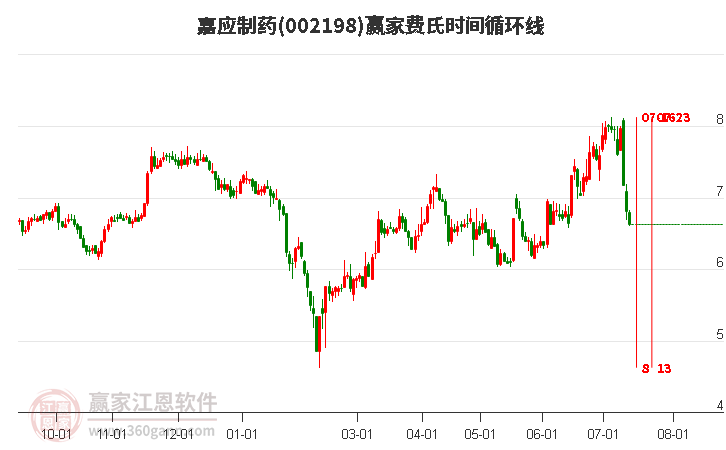 002198嘉应制药费氏时间循环线工具