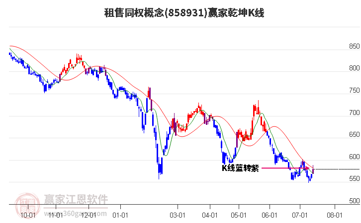 858931租售同权赢家乾坤K线工具