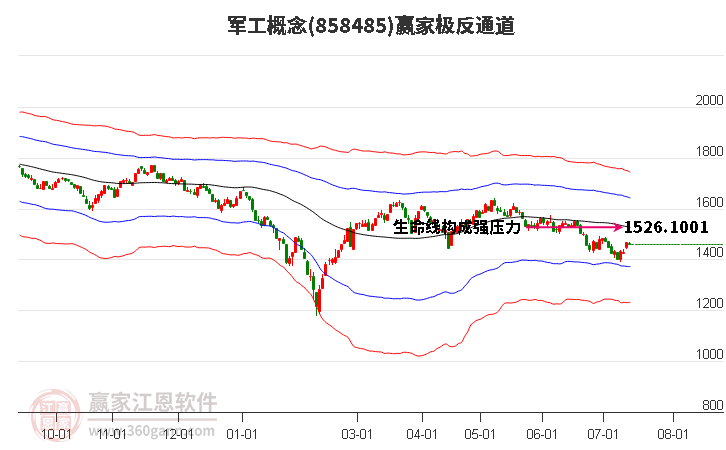 858485军工赢家极反通道工具