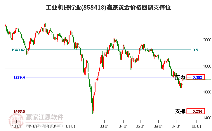 工业机械行业黄金价格回调支撑位工具