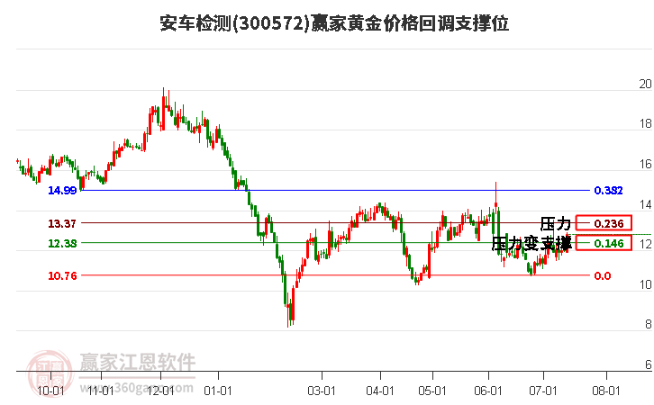 300572安车检测黄金价格回调支撑位工具