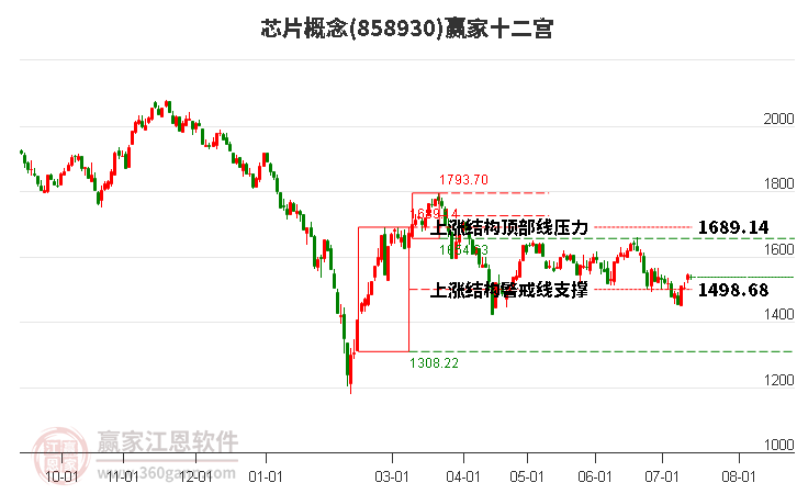 858930芯片赢家十二宫工具