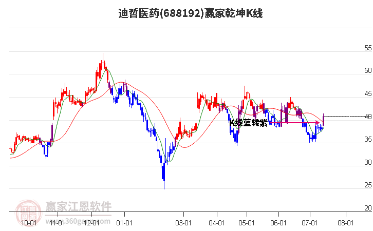 688192迪哲医药赢家乾坤K线工具