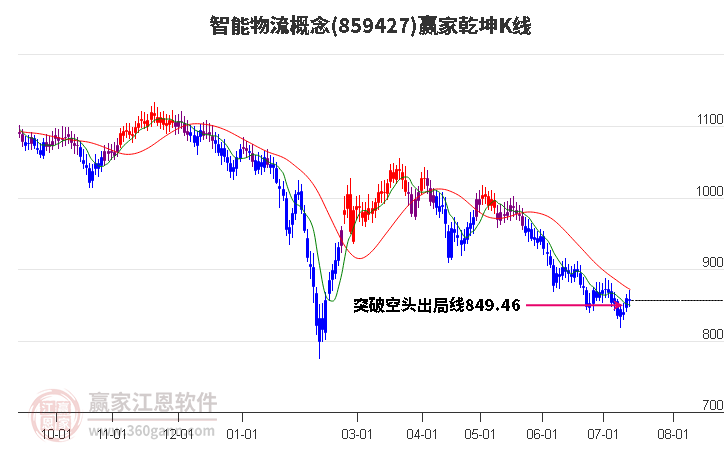 859427智能物流赢家乾坤K线工具