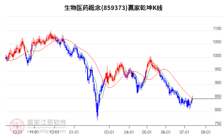 859373生物医药赢家乾坤K线工具