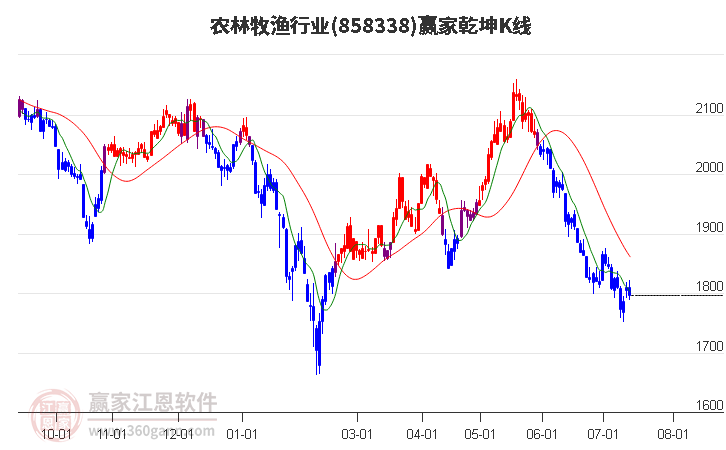 858338农林牧渔赢家乾坤K线工具