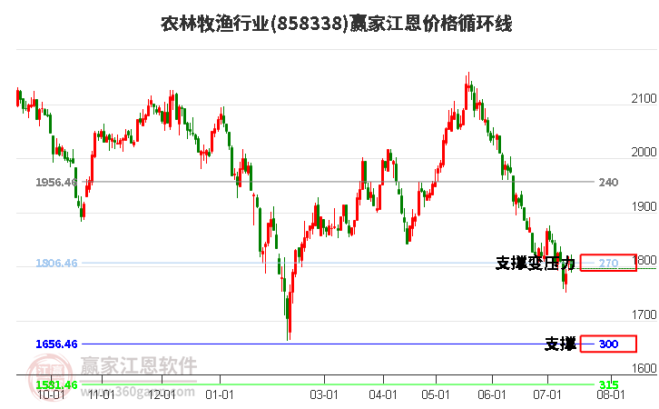 农林牧渔行业江恩价格循环线工具