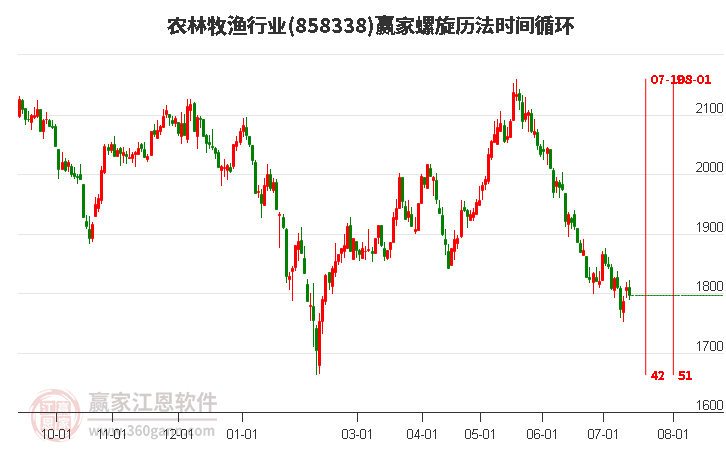 农林牧渔行业螺旋历法时间循环工具