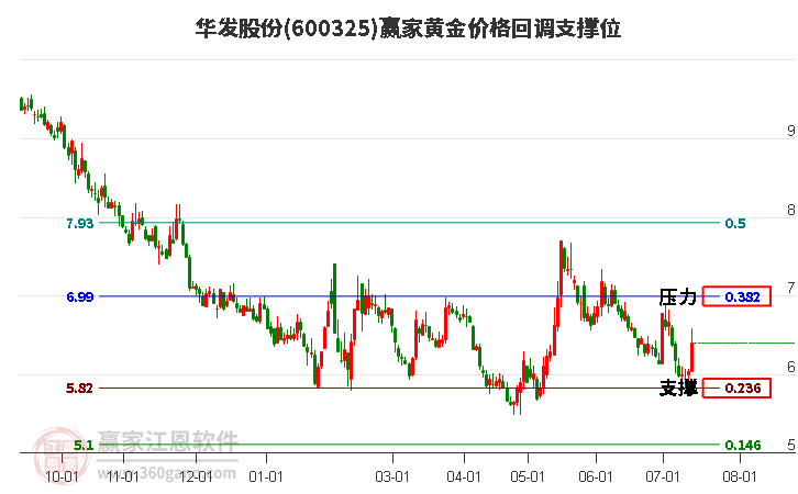 600325华发股份黄金价格回调支撑位工具