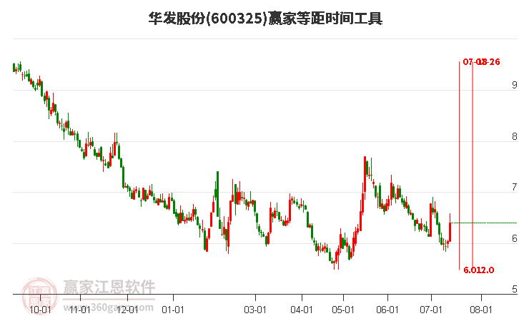 600325华发股份等距时间周期线工具