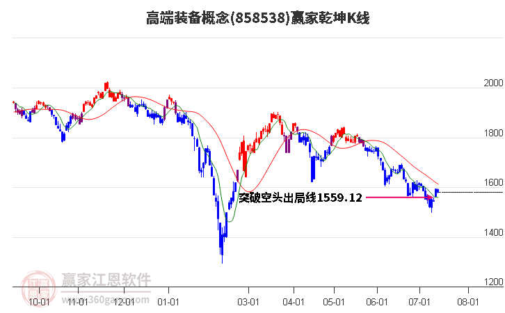 858538高端装备赢家乾坤K线工具