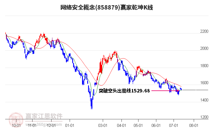 858879网络安全赢家乾坤K线工具