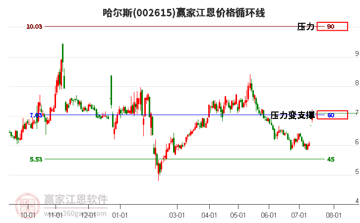 002615哈尔斯江恩价格循环线工具