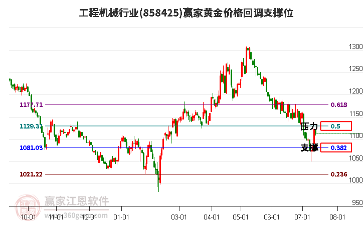 工程机械行业黄金价格回调支撑位工具