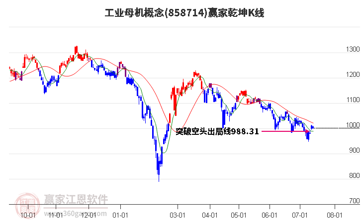 858714工业母机赢家乾坤K线工具