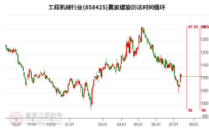 工程机械行业螺旋历法时间循环工具