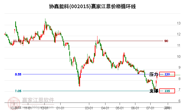 002015协鑫能科江恩价格循环线工具