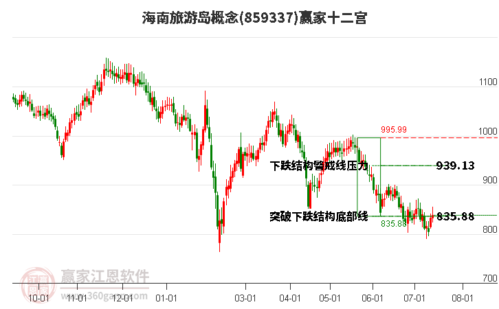 859337海南旅游岛赢家十二宫工具