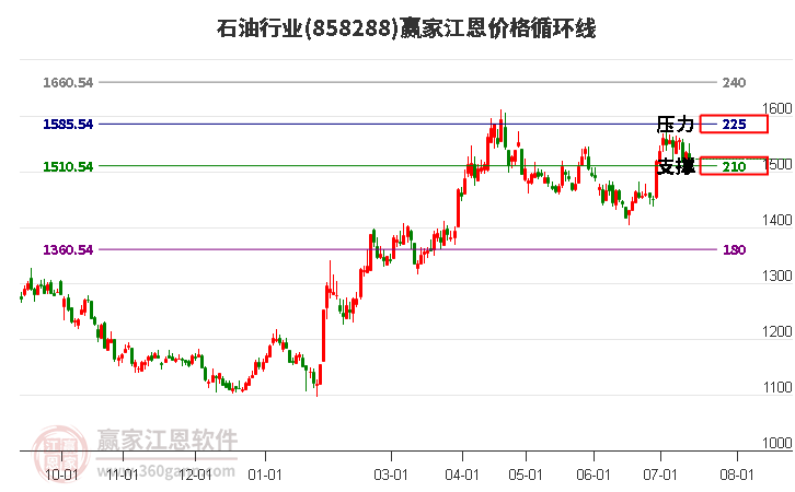 石油行业江恩价格循环线工具