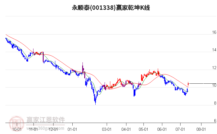 001338永顺泰赢家乾坤K线工具