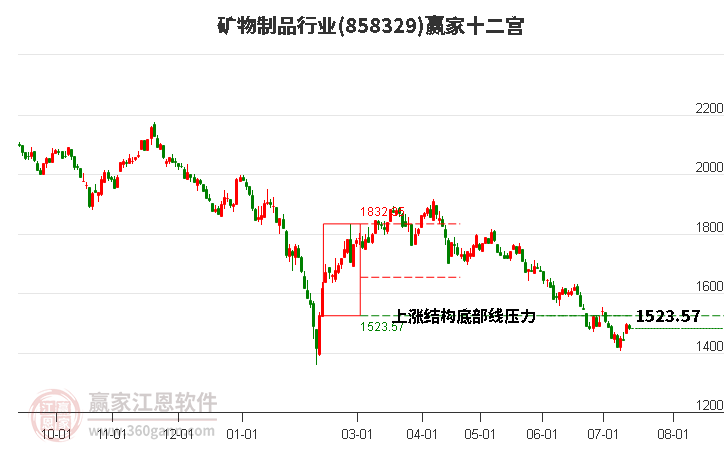 858329矿物制品赢家十二宫工具