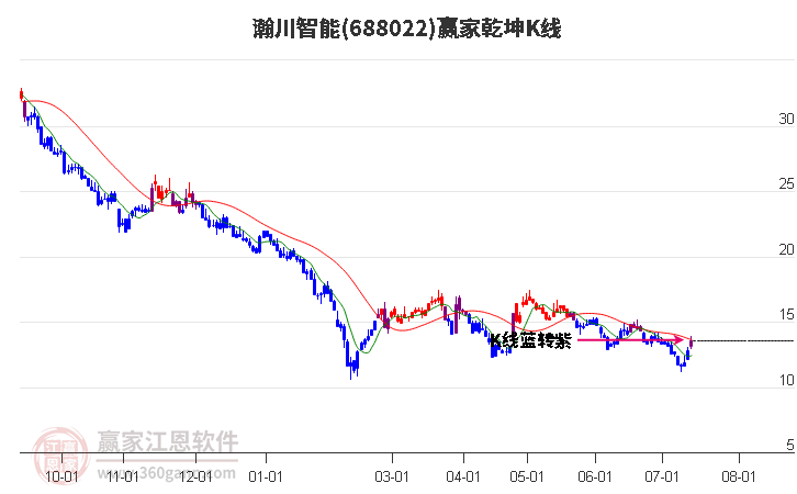 688022瀚川智能赢家乾坤K线工具