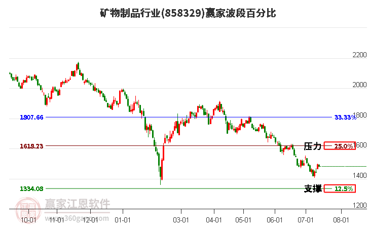 矿物制品行业波段百分比工具