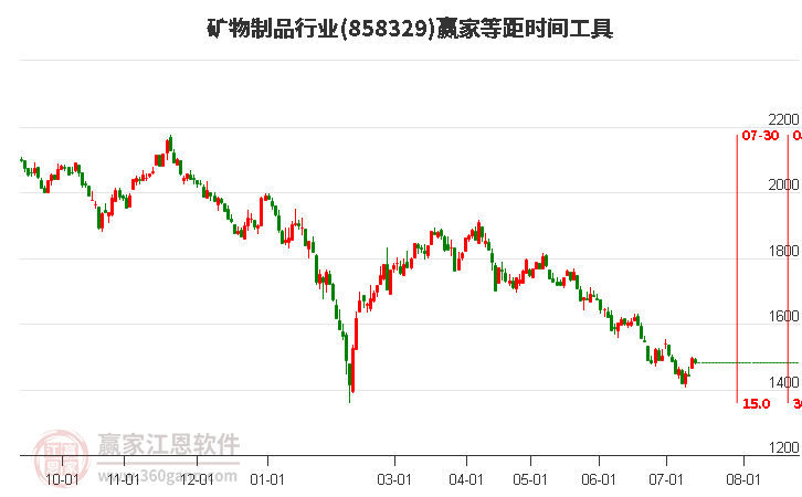 矿物制品行业等距时间周期线工具