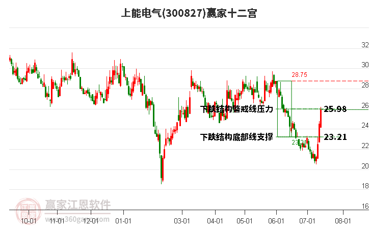 300827上能电气赢家十二宫工具