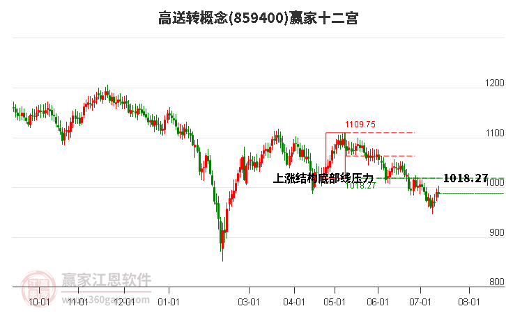 859400高送轉(zhuǎn)贏家十二宮工具
