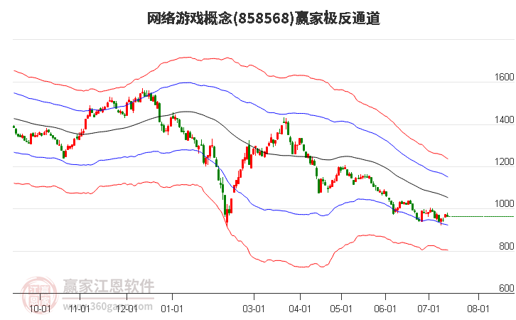 858568网络游戏赢家极反通道工具