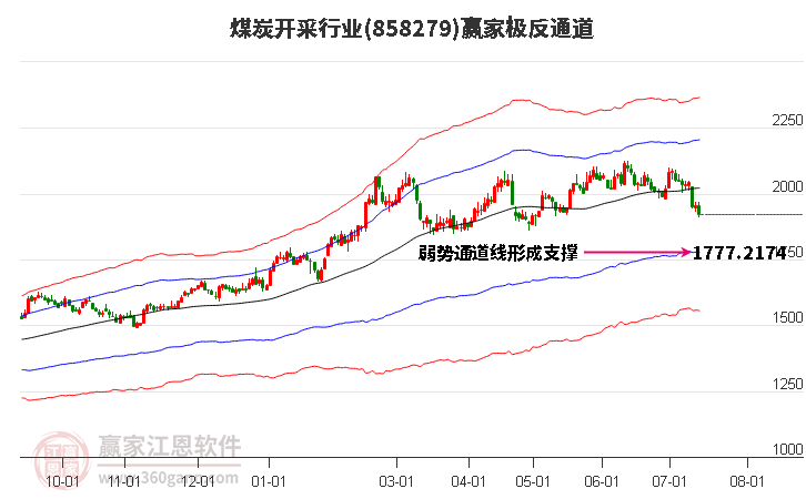 858279煤炭开采赢家极反通道工具