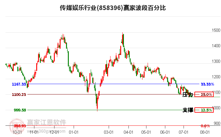 传媒娱乐行业波段百分比工具