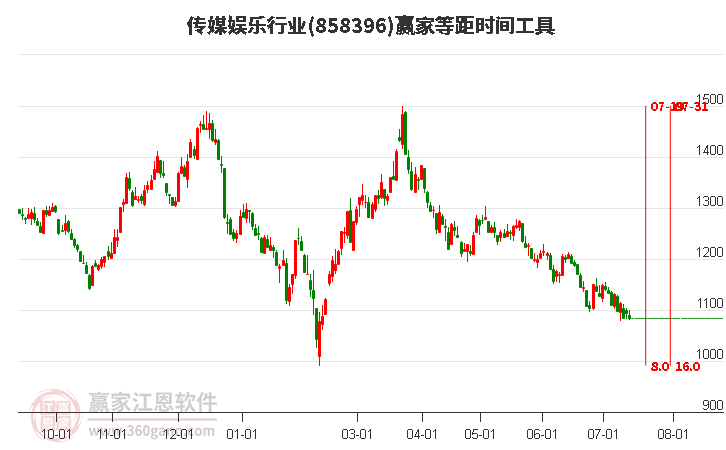 传媒娱乐行业等距时间周期线工具