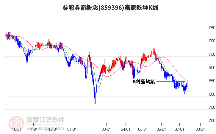 859396参股券商赢家乾坤K线工具