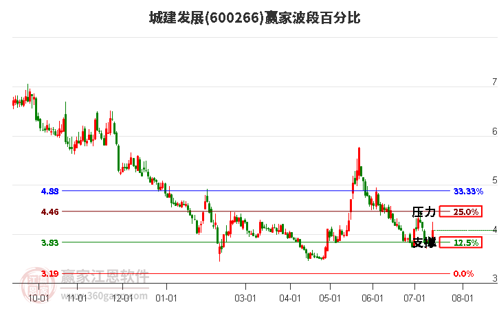 600266城建发展波段百分比工具