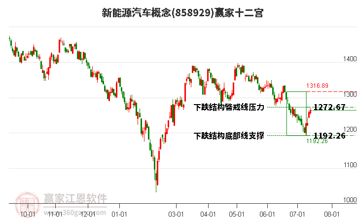 858929新能源汽车赢家十二宫工具