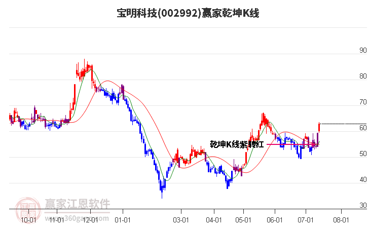 002992宝明科技赢家乾坤K线工具