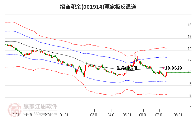 001914招商积余赢家极反通道工具