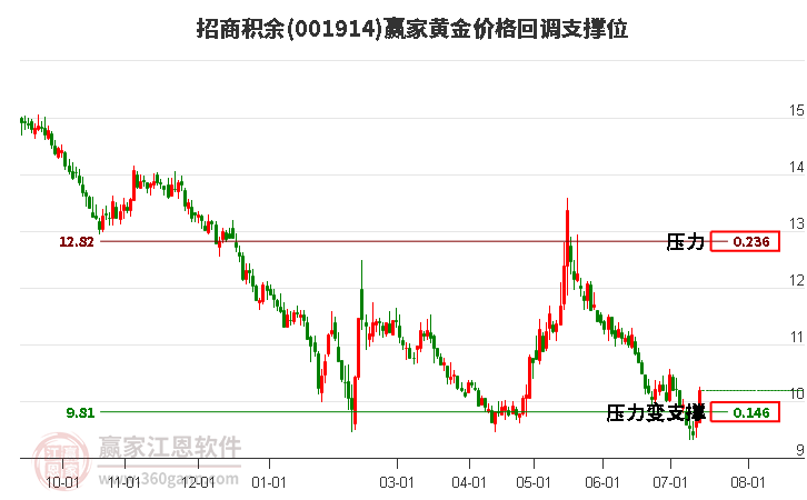 001914招商积余黄金价格回调支撑位工具