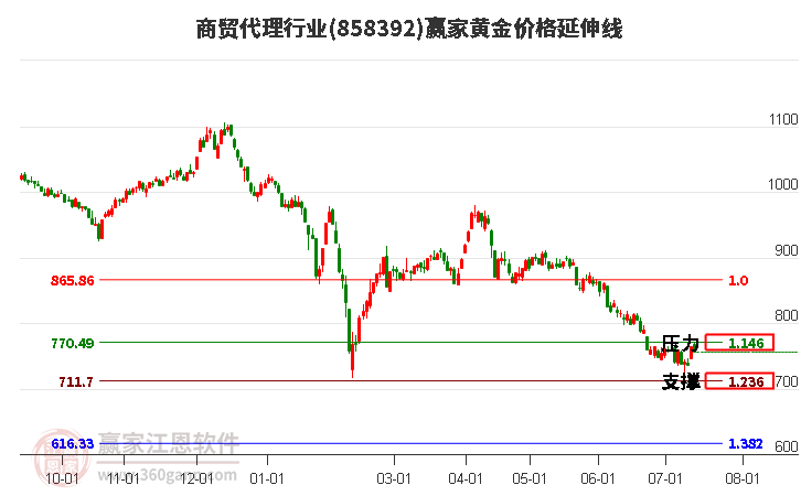 商贸代理行业黄金价格延伸线工具