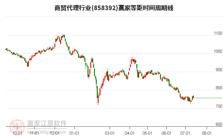 商贸代理行业等距时间周期线工具