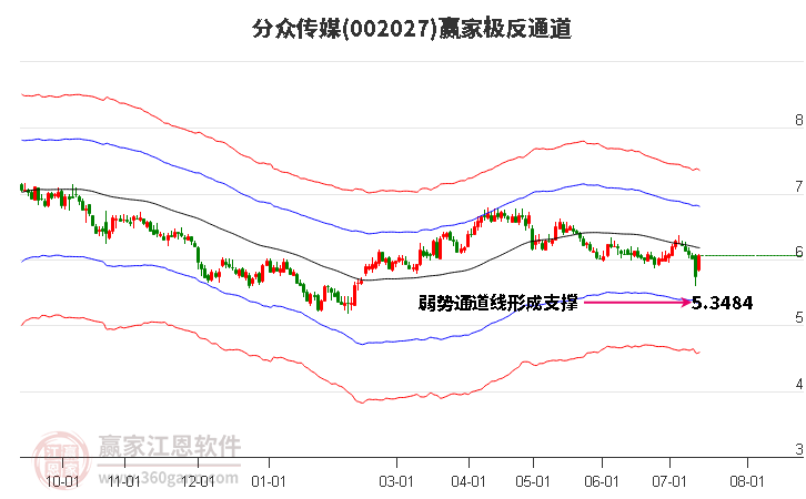 002027分众传媒赢家极反通道工具