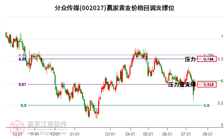 002027分众传媒黄金价格回调支撑位工具