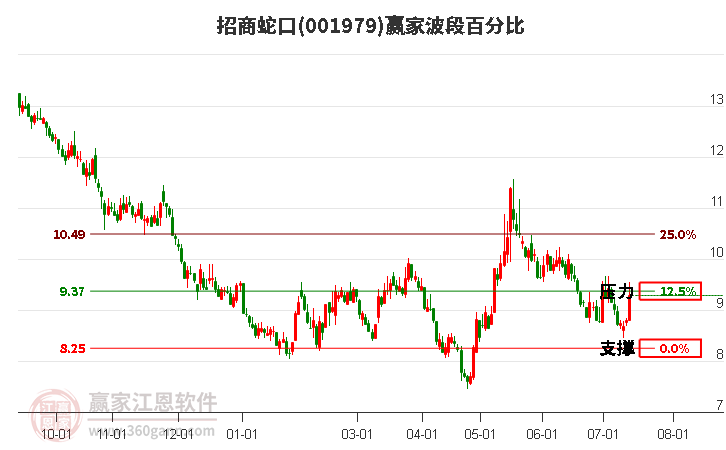 001979招商蛇口波段百分比工具